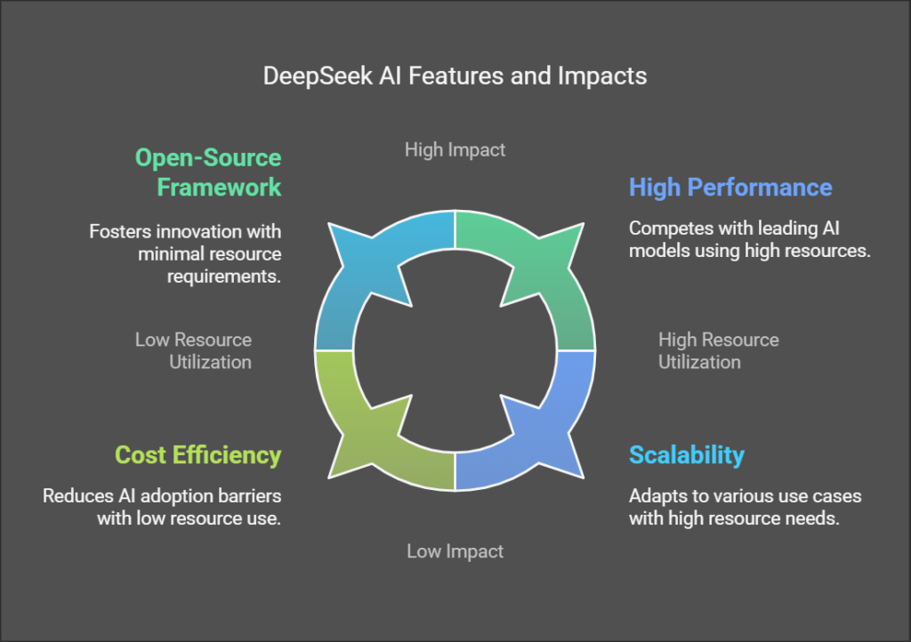 Key Features of DeepSeek AI