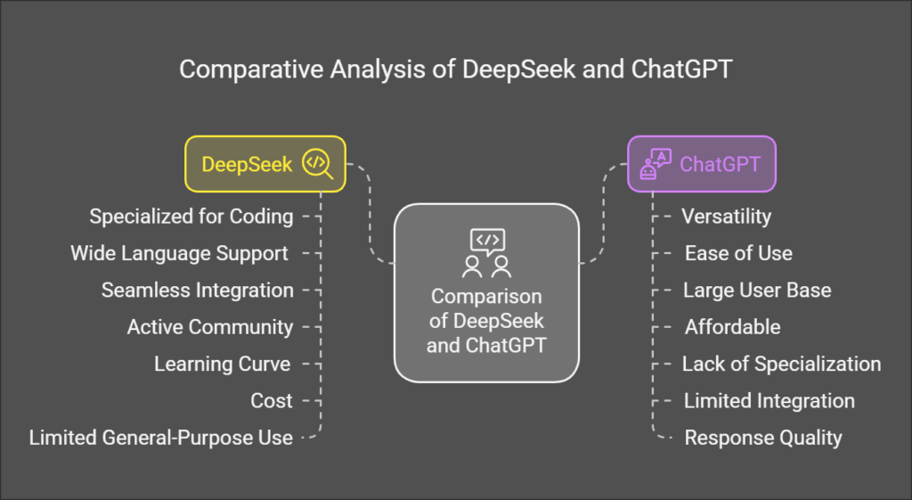 Pros and Cons of DeepSeek and ChatGPT