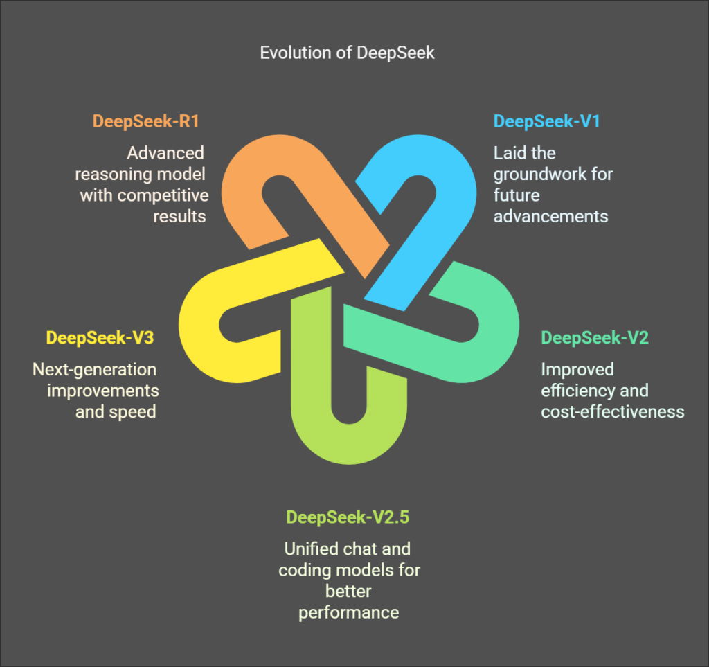 Versions of DeepSeek