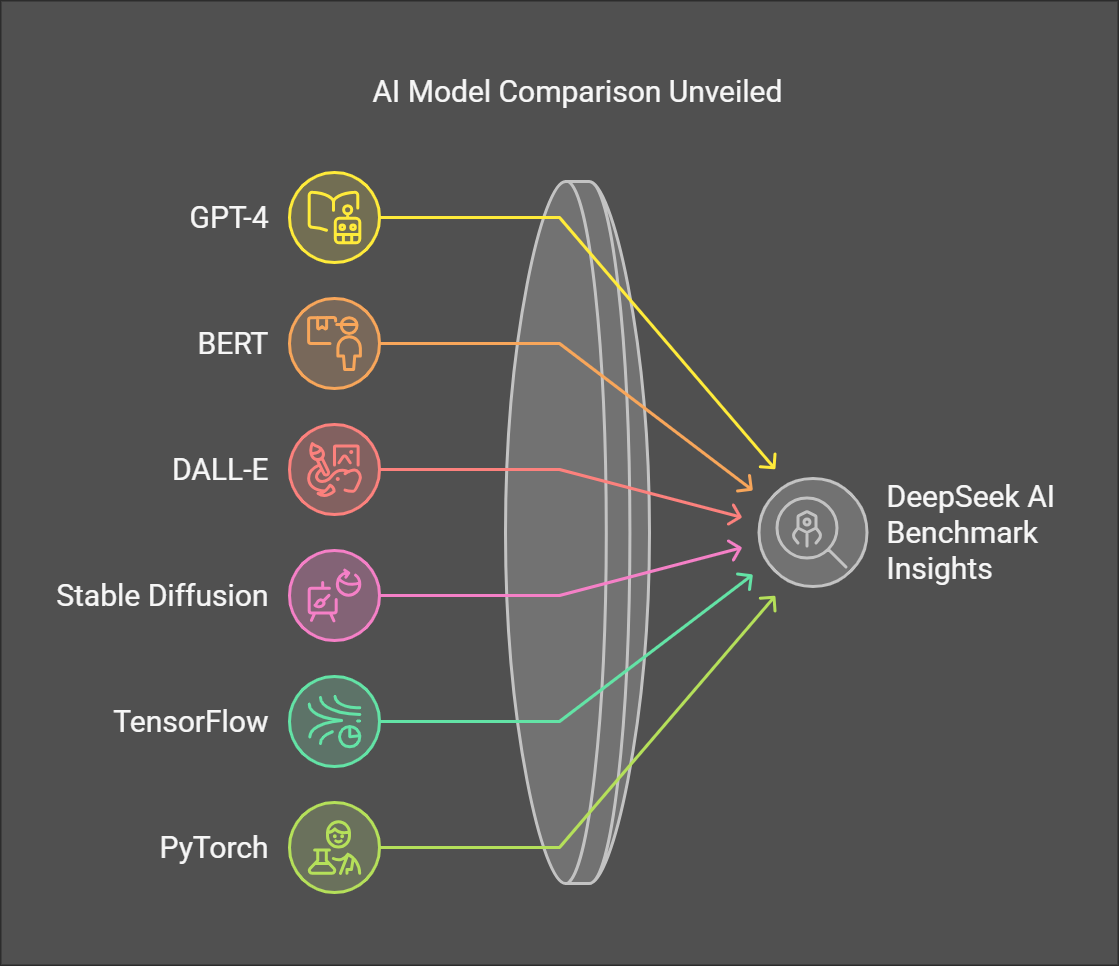 Comparing Top AI Models with DeepSeek AI Benchmark