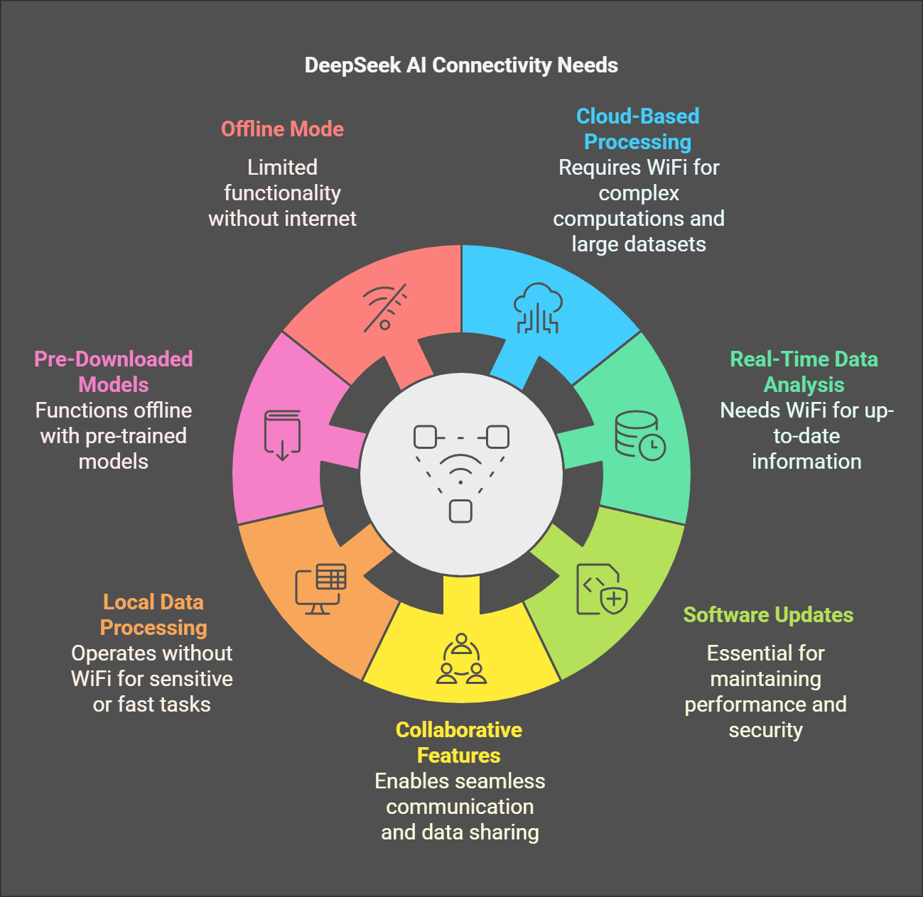 DeepSeek AI Connectivity Requirements