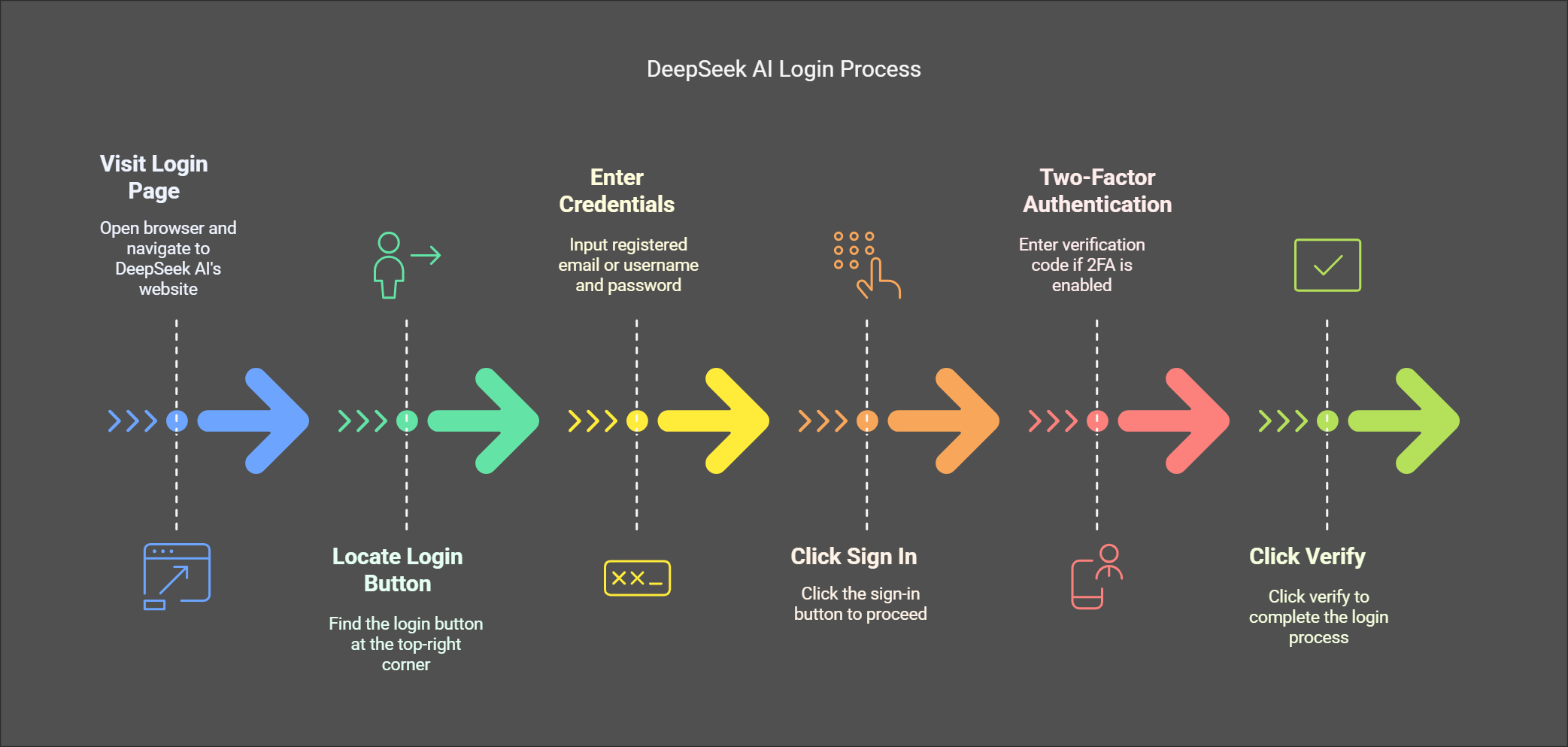 DeepSeek AI Login Process