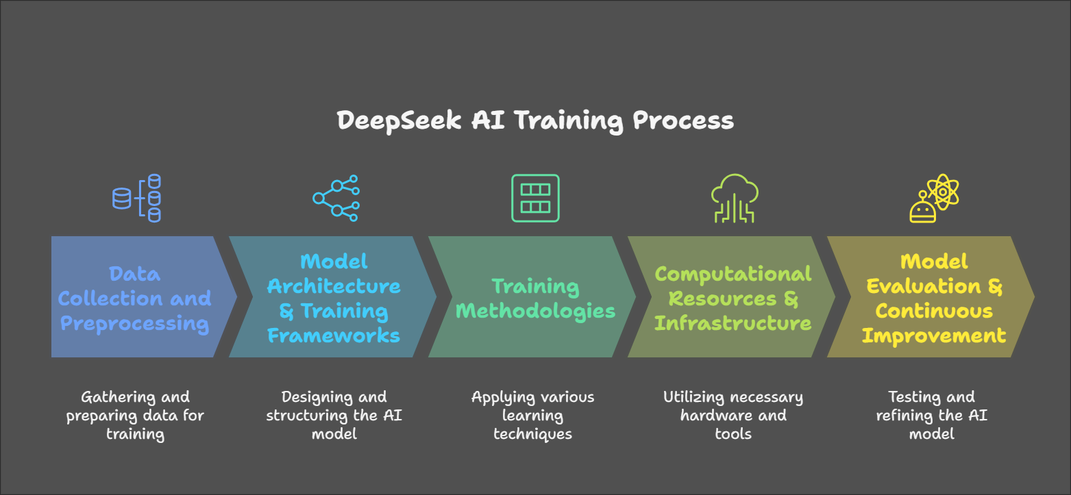 DeepSeek AI Training Process