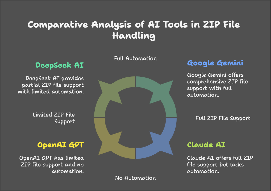 DeepSeek AI vs. Other AI Tools in ZIP File Handling