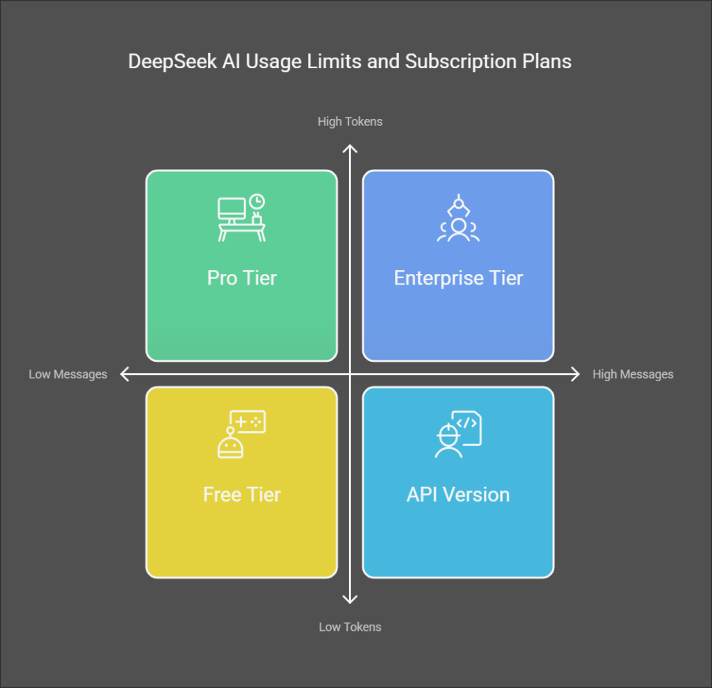 DeepSeek AI’s Daily Usage Limits