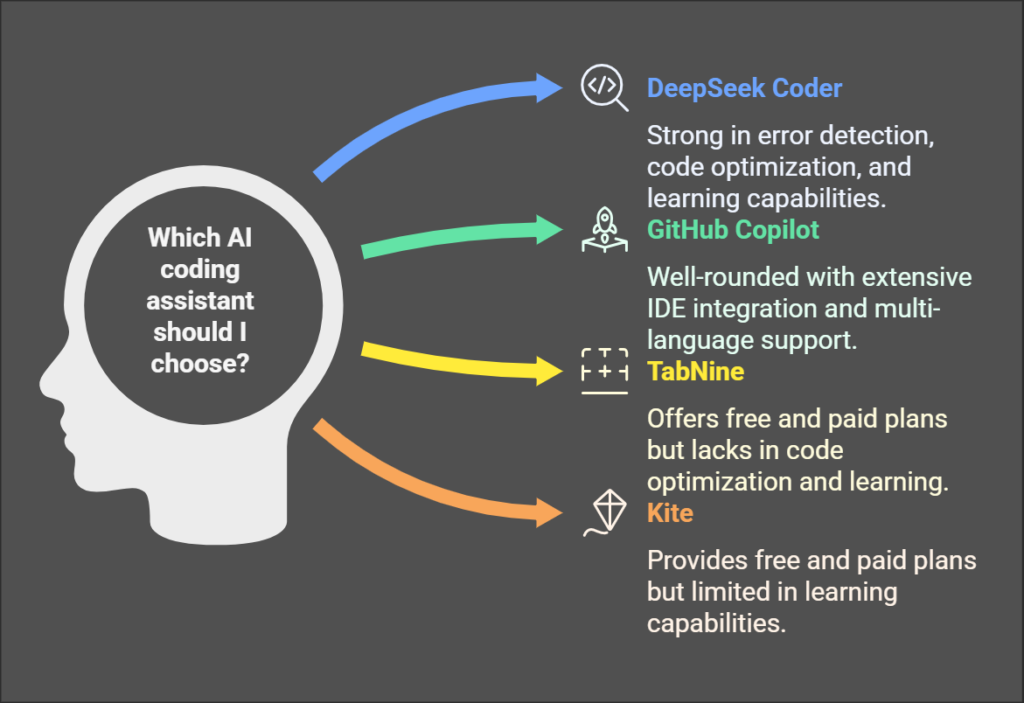 DeepSeek Coder vs. Competitors