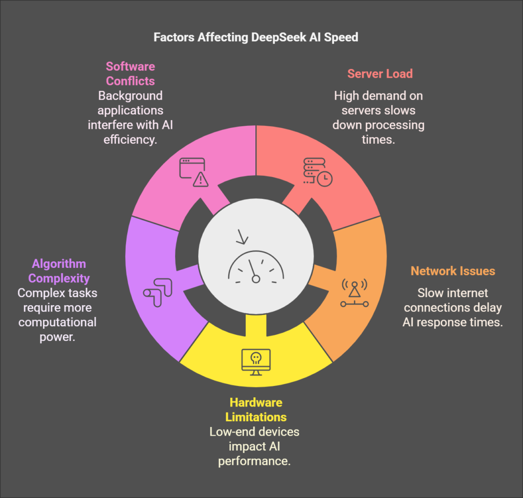 Factors Affecting Deepseek AI Speed