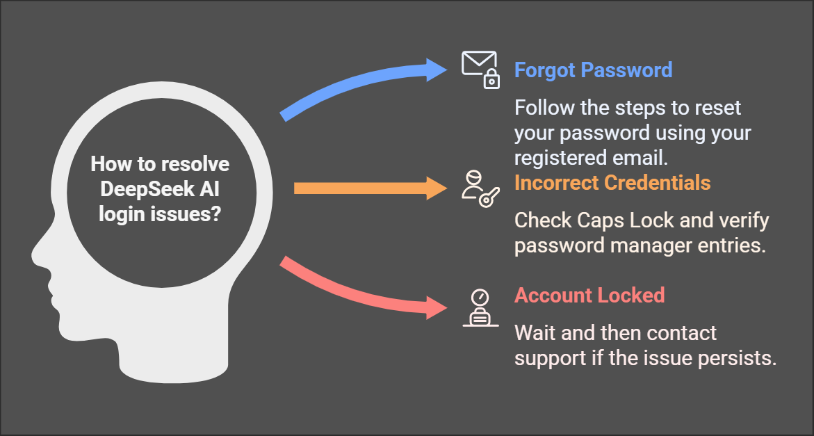 How to resolve Deepseek AI Login Issue