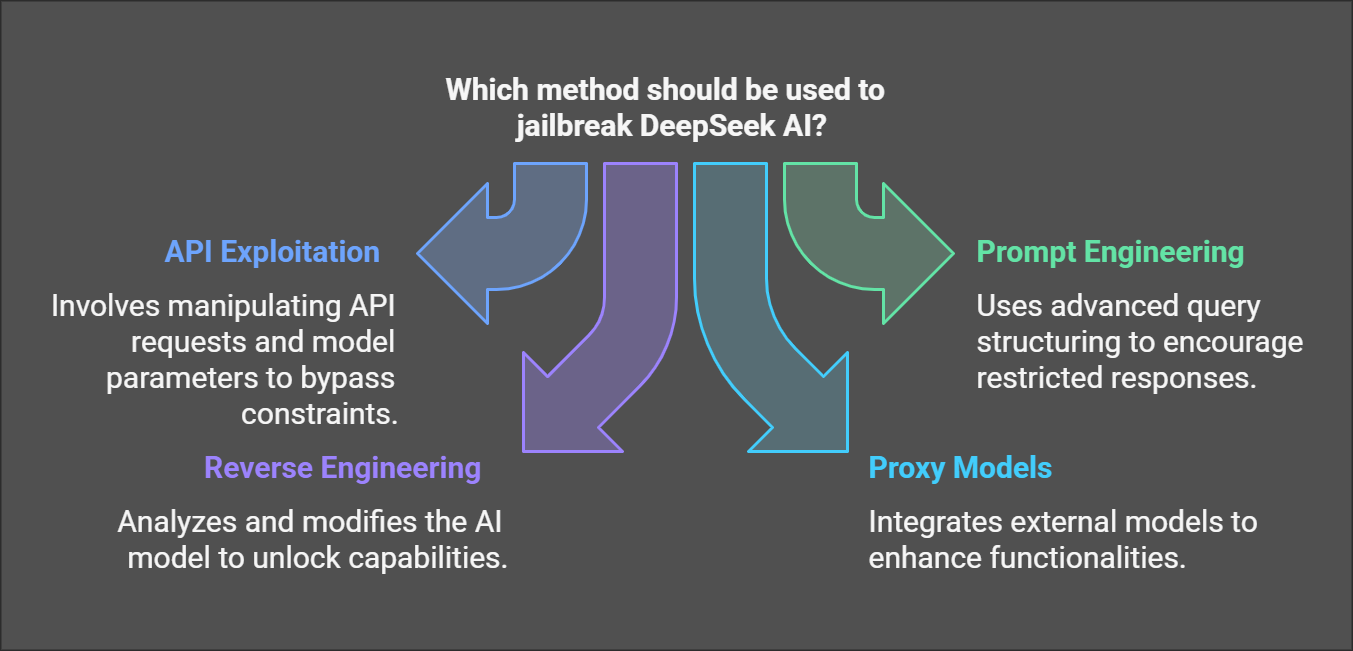 Methods to Jailbreak DeepSeek AI