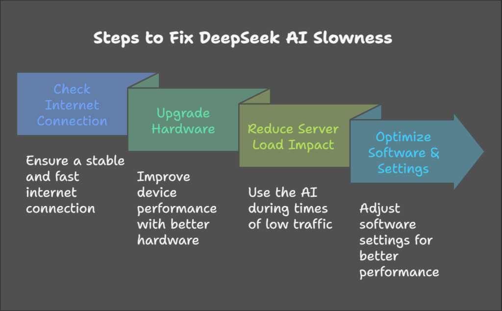 Steps to Fix DeepSeek AI Slowness